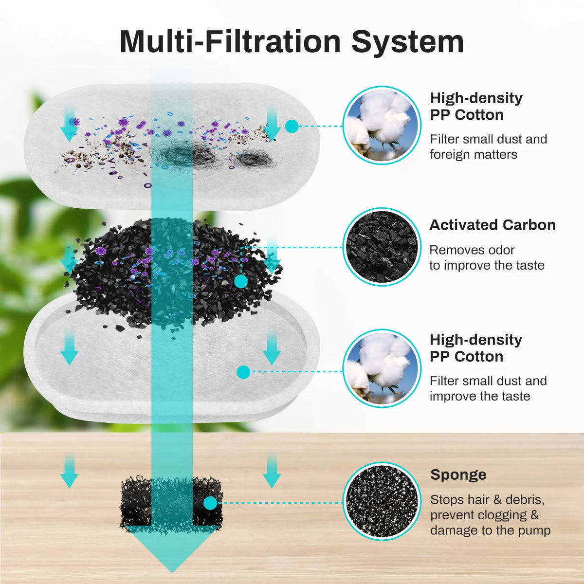Système de filtration multiple : coton haute densité, charbon actif et éponge